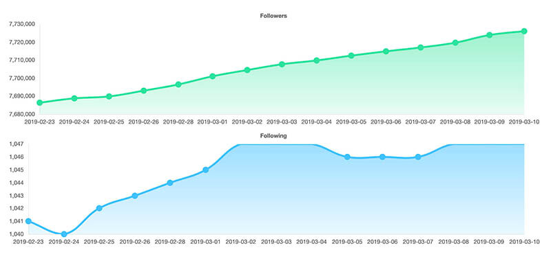 Image containing growth statistics chart